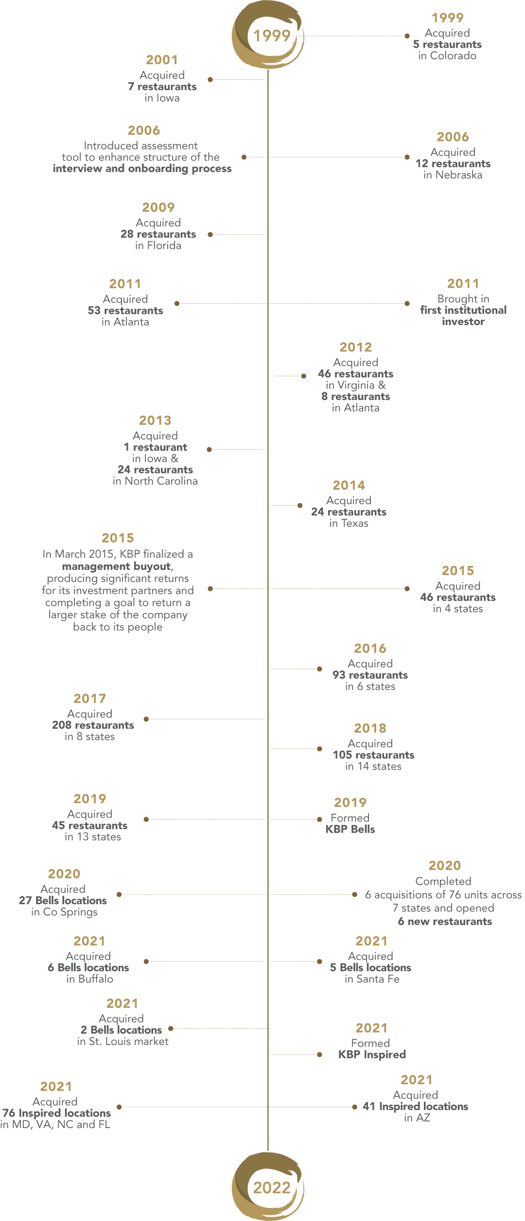 Timeline2022